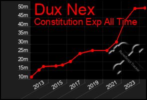 Total Graph of Dux Nex