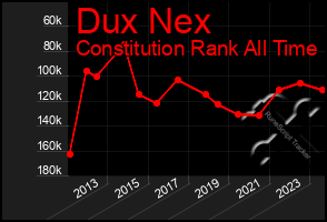 Total Graph of Dux Nex