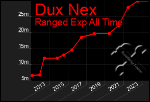 Total Graph of Dux Nex