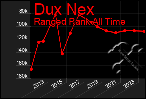 Total Graph of Dux Nex