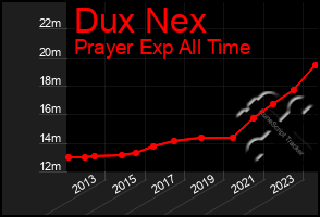 Total Graph of Dux Nex