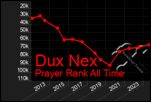 Total Graph of Dux Nex