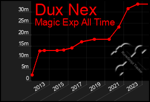 Total Graph of Dux Nex