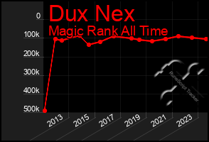 Total Graph of Dux Nex