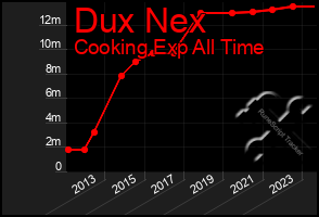 Total Graph of Dux Nex