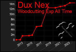 Total Graph of Dux Nex