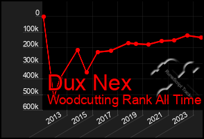 Total Graph of Dux Nex