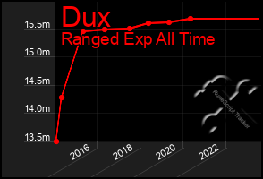 Total Graph of Dux