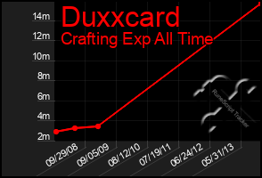Total Graph of Duxxcard