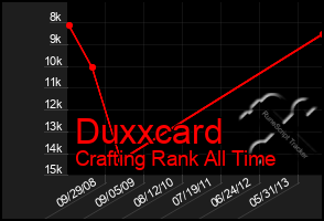 Total Graph of Duxxcard
