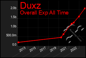 Total Graph of Duxz