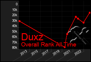 Total Graph of Duxz