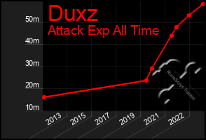 Total Graph of Duxz