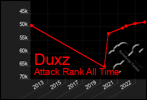 Total Graph of Duxz