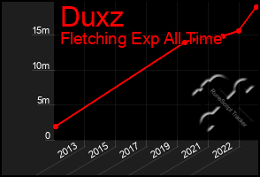 Total Graph of Duxz