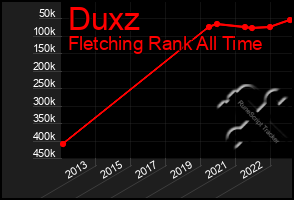 Total Graph of Duxz