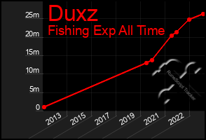 Total Graph of Duxz