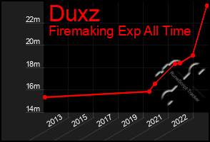 Total Graph of Duxz