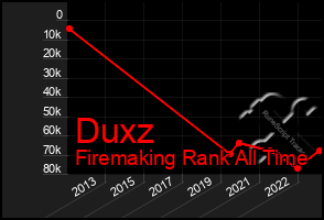 Total Graph of Duxz