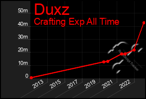 Total Graph of Duxz