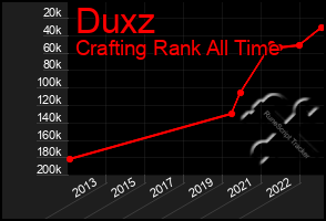 Total Graph of Duxz