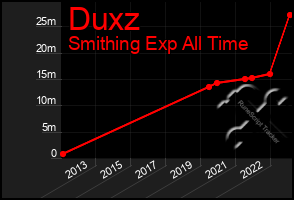 Total Graph of Duxz