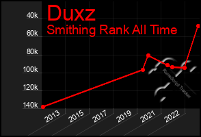 Total Graph of Duxz