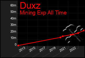 Total Graph of Duxz