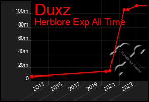 Total Graph of Duxz