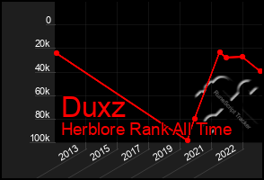 Total Graph of Duxz