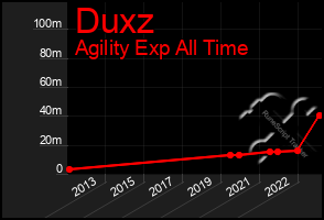 Total Graph of Duxz