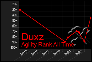 Total Graph of Duxz