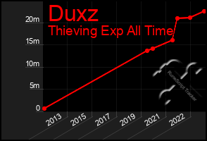 Total Graph of Duxz