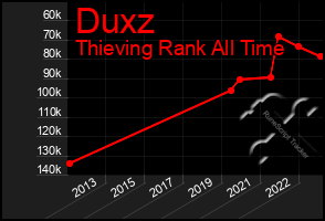 Total Graph of Duxz