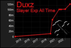 Total Graph of Duxz