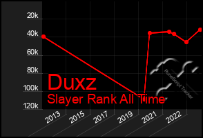 Total Graph of Duxz