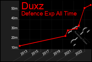 Total Graph of Duxz