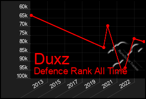 Total Graph of Duxz