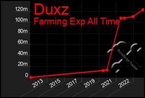 Total Graph of Duxz