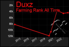 Total Graph of Duxz