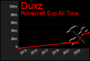 Total Graph of Duxz