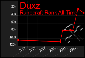 Total Graph of Duxz