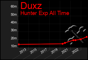 Total Graph of Duxz