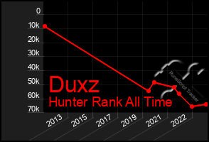 Total Graph of Duxz