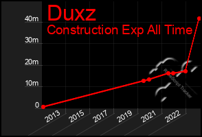 Total Graph of Duxz