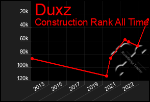 Total Graph of Duxz