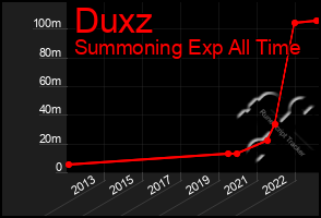 Total Graph of Duxz