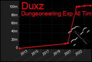 Total Graph of Duxz