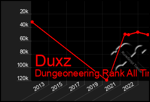 Total Graph of Duxz