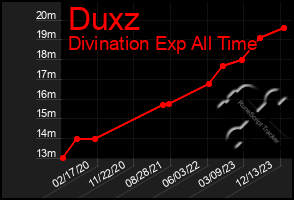 Total Graph of Duxz